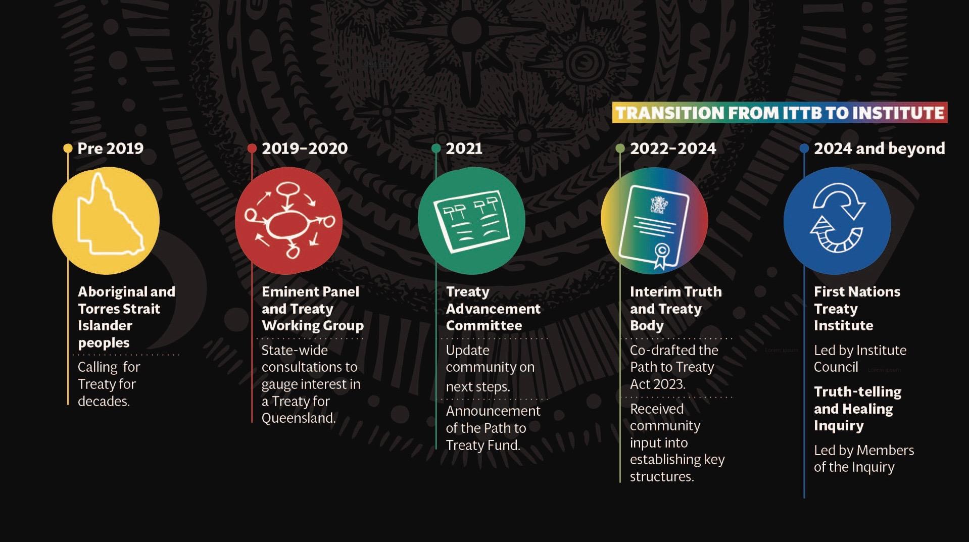 A timeline of the path to treaty in Queensland up to the formation of the First Nations Treaty Institute and establishment of the Truth-telling and Healing Inquiry